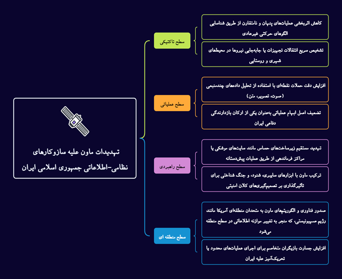 شکل 2؛تهدیدات ماورن علی سازوکارهای نظامی-اطلاعاتی جمهوری اسلامی ایران
